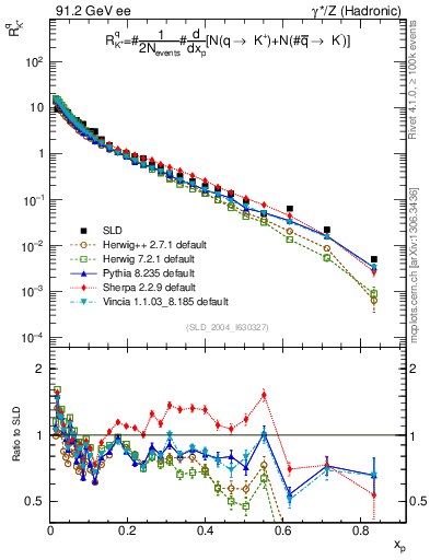 Plot of rKp in 91.2 GeV ee collisions