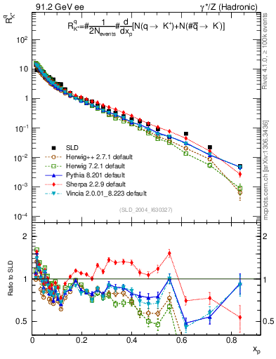 Plot of rKp in 91.2 GeV ee collisions