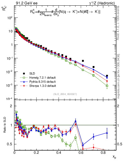 Plot of rKp in 91.2 GeV ee collisions