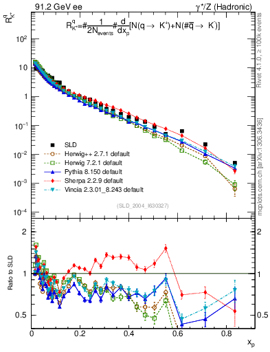 Plot of rKp in 91.2 GeV ee collisions