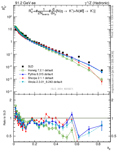 Plot of rKp in 91.2 GeV ee collisions