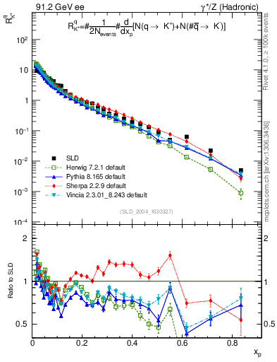 Plot of rKp in 91.2 GeV ee collisions
