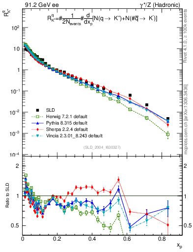 Plot of rKp in 91.2 GeV ee collisions