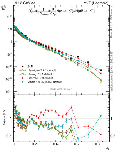 Plot of rKp in 91.2 GeV ee collisions