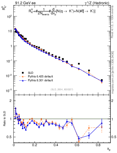 Plot of rKp in 91.2 GeV ee collisions