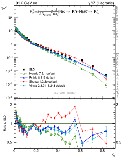 Plot of rKp in 91.2 GeV ee collisions
