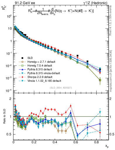 Plot of rKp in 91.2 GeV ee collisions