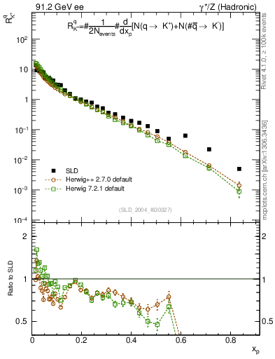 Plot of rKp in 91.2 GeV ee collisions