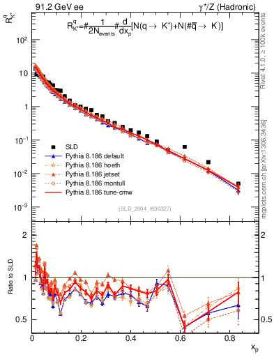 Plot of rKp in 91.2 GeV ee collisions