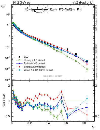 Plot of rKp in 91.2 GeV ee collisions