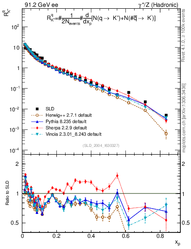 Plot of rKp in 91.2 GeV ee collisions