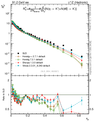 Plot of rKp in 91.2 GeV ee collisions