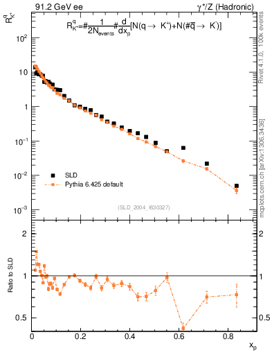 Plot of rKp in 91.2 GeV ee collisions