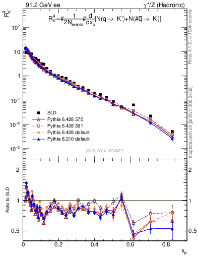 Plot of rKp in 91.2 GeV ee collisions