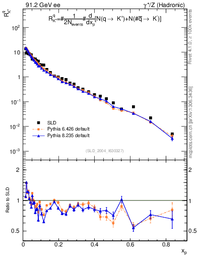 Plot of rKp in 91.2 GeV ee collisions