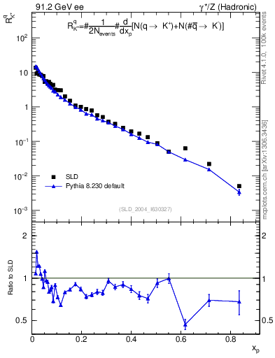 Plot of rKp in 91.2 GeV ee collisions