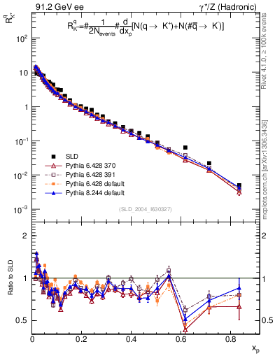 Plot of rKp in 91.2 GeV ee collisions