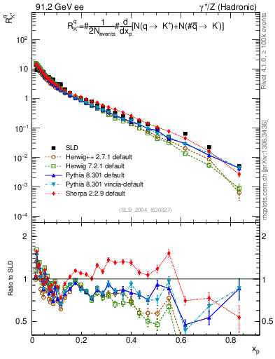 Plot of rKp in 91.2 GeV ee collisions