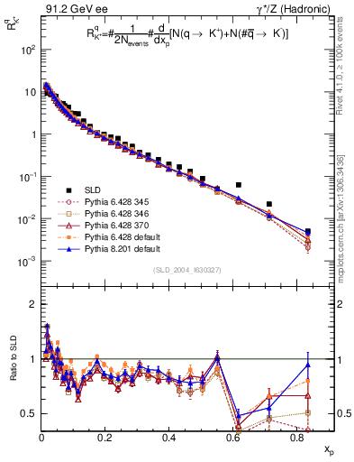 Plot of rKp in 91.2 GeV ee collisions