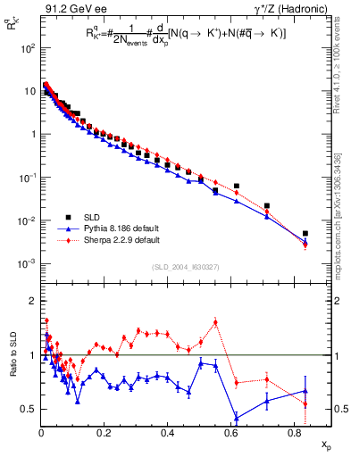 Plot of rKp in 91.2 GeV ee collisions