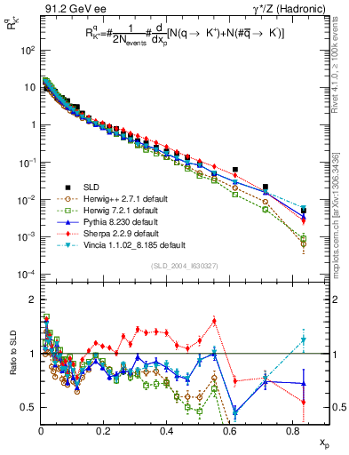 Plot of rKp in 91.2 GeV ee collisions