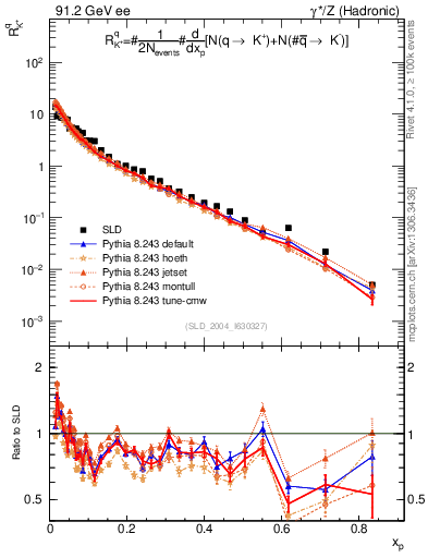 Plot of rKp in 91.2 GeV ee collisions