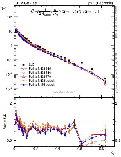 Plot of rKp in 91.2 GeV ee collisions