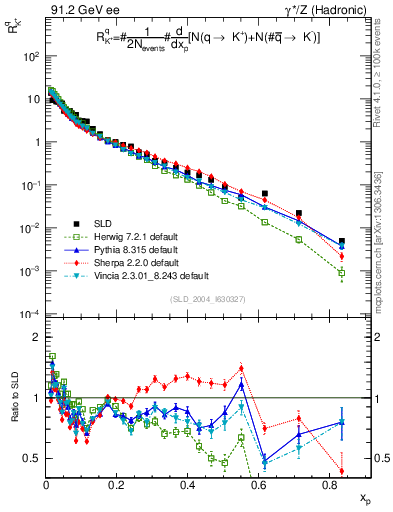 Plot of rKp in 91.2 GeV ee collisions