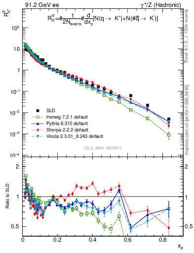 Plot of rKp in 91.2 GeV ee collisions