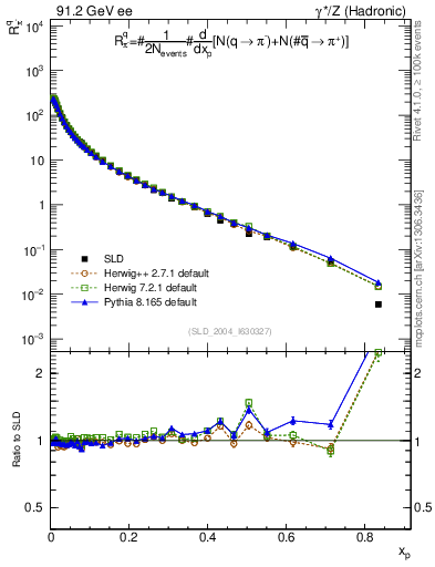 Plot of rpim in 91.2 GeV ee collisions