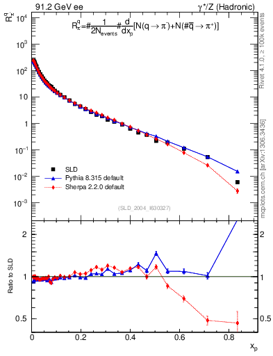 Plot of rpim in 91.2 GeV ee collisions