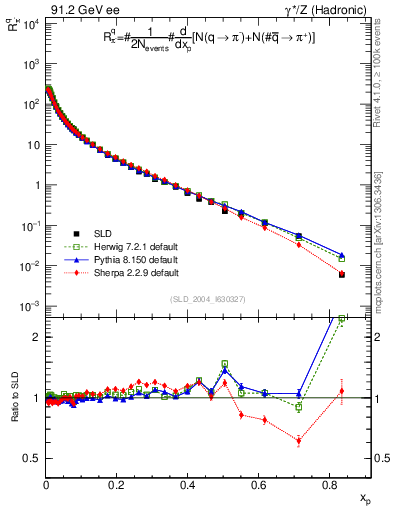Plot of rpim in 91.2 GeV ee collisions