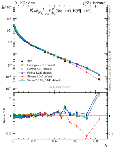 Plot of rpim in 91.2 GeV ee collisions