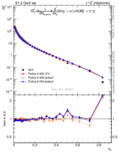 Plot of rpim in 91.2 GeV ee collisions