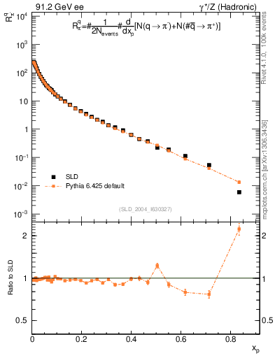 Plot of rpim in 91.2 GeV ee collisions