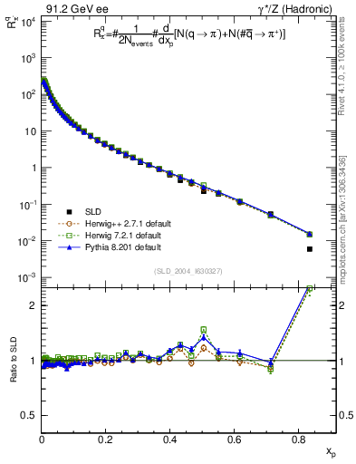 Plot of rpim in 91.2 GeV ee collisions