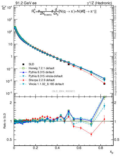 Plot of rpim in 91.2 GeV ee collisions