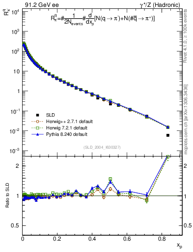 Plot of rpim in 91.2 GeV ee collisions