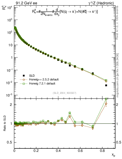 Plot of rpim in 91.2 GeV ee collisions