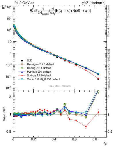 Plot of rpim in 91.2 GeV ee collisions