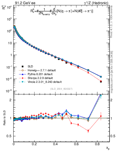 Plot of rpim in 91.2 GeV ee collisions