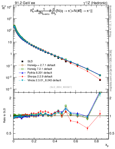 Plot of rpim in 91.2 GeV ee collisions