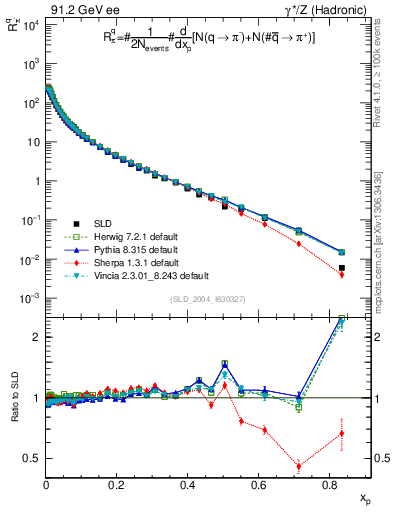 Plot of rpim in 91.2 GeV ee collisions