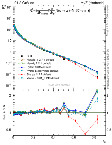 Plot of rpim in 91.2 GeV ee collisions