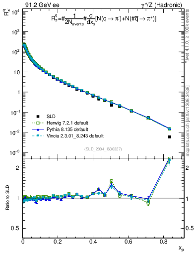 Plot of rpim in 91.2 GeV ee collisions
