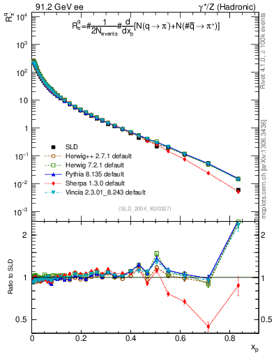 Plot of rpim in 91.2 GeV ee collisions