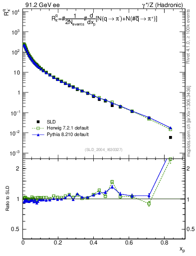 Plot of rpim in 91.2 GeV ee collisions