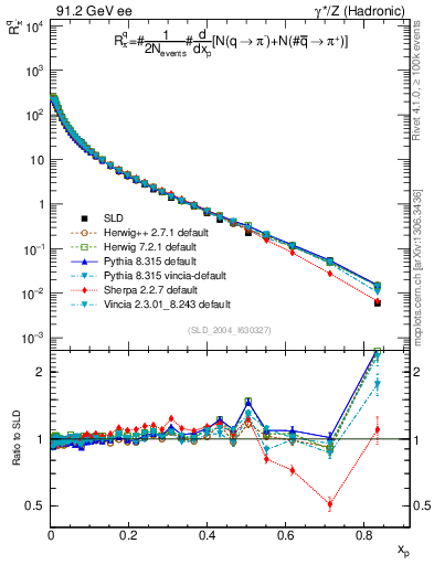 Plot of rpim in 91.2 GeV ee collisions