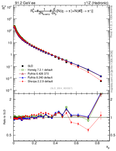 Plot of rpim in 91.2 GeV ee collisions