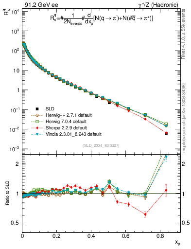 Plot of rpim in 91.2 GeV ee collisions